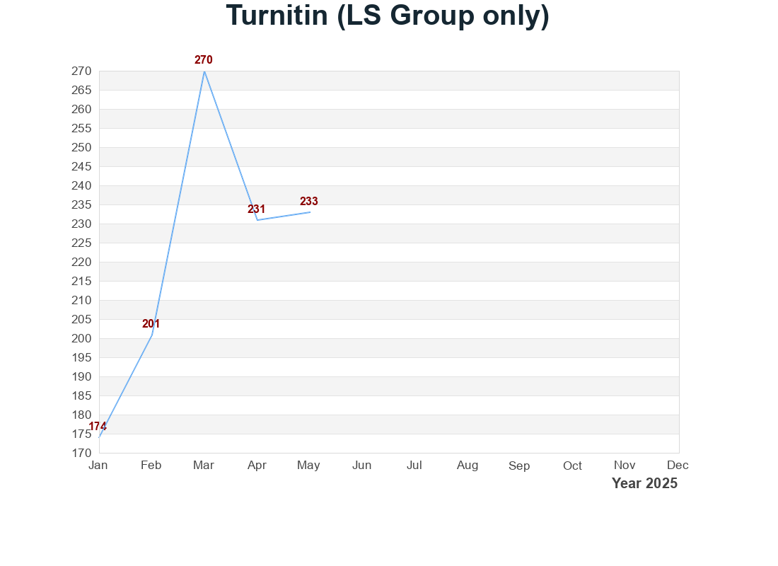 Turnitin (LS Group only) 使用量統計圖表