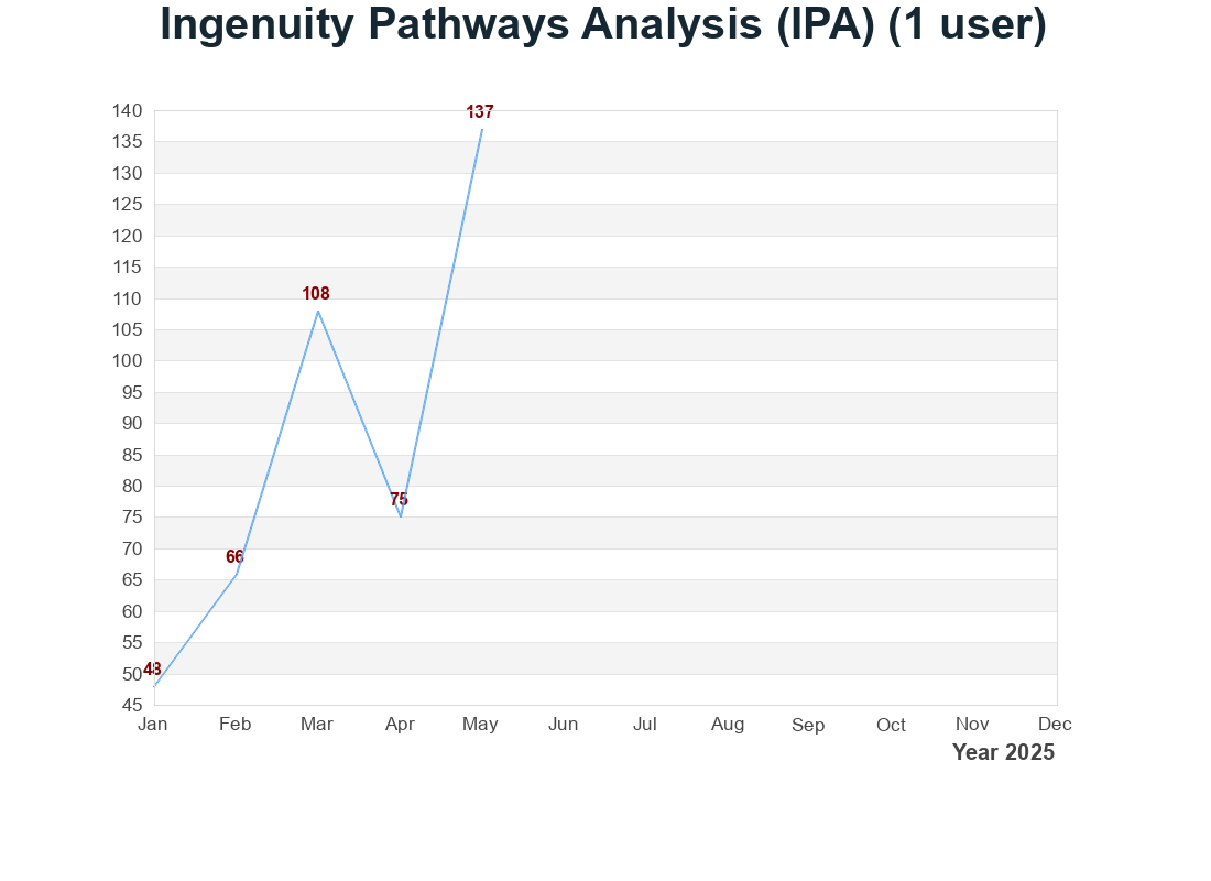 Ingenuity Pathways Analysis (IPA) (線上1人版) 使用量統計圖表