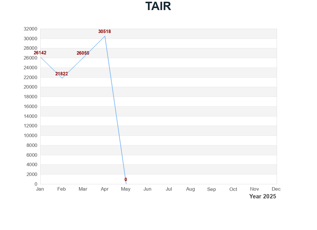 TAIR 使用量統計圖表