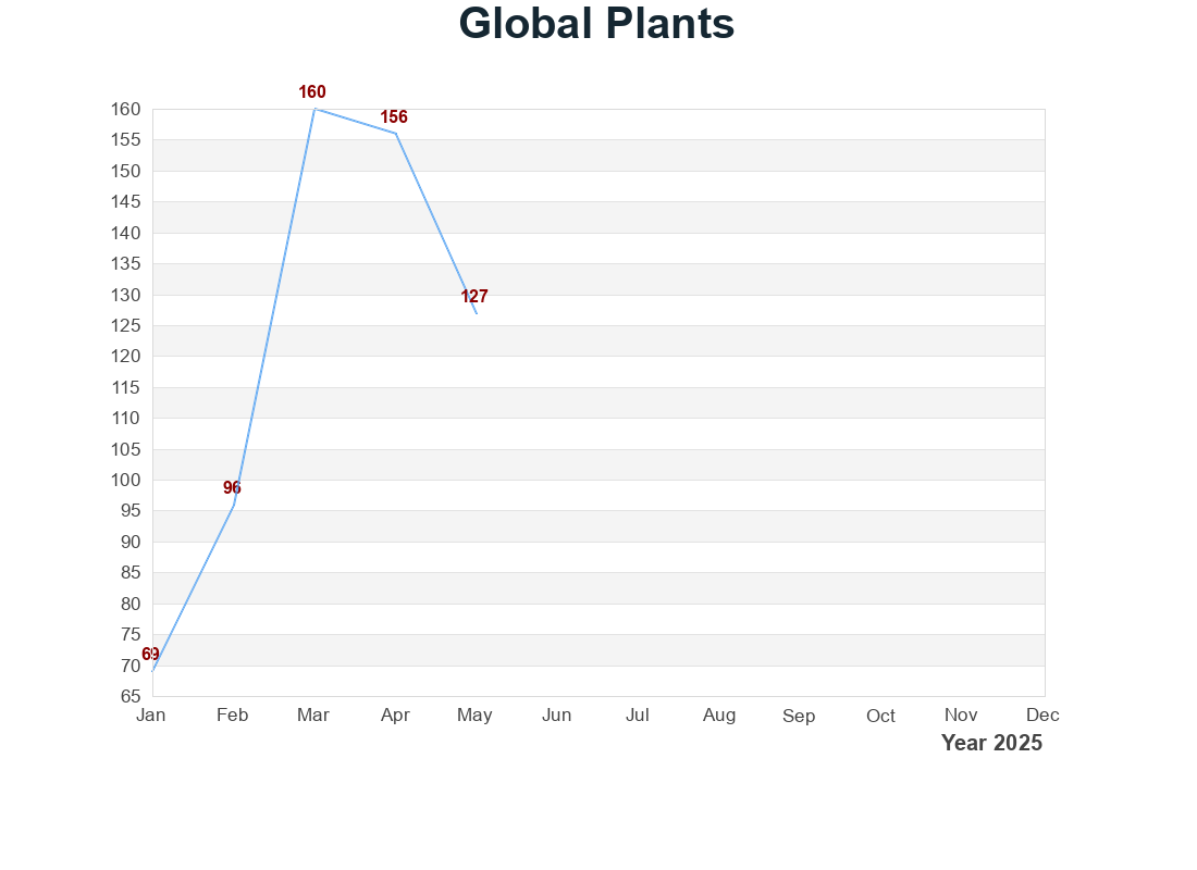 Global Plants 使用量統計圖表