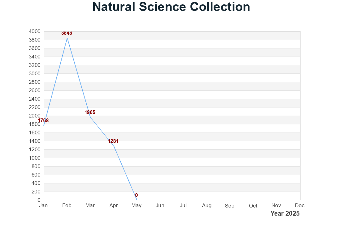 Natural Science Collection 使用量統計圖表