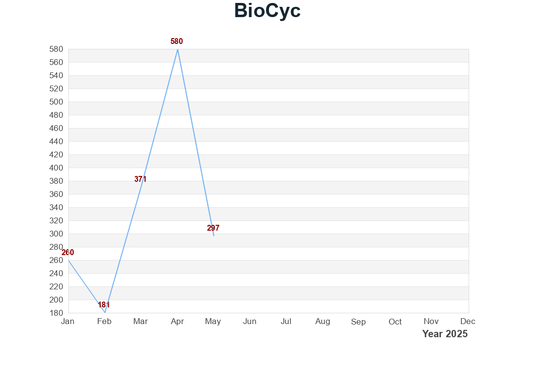 BioCyc 使用量統計圖表