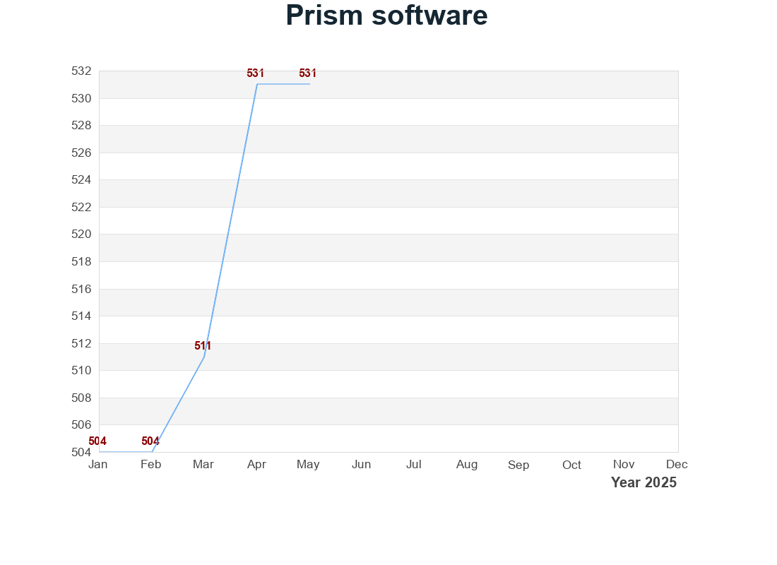 Prism生物統計繪圖軟體 使用量統計圖表