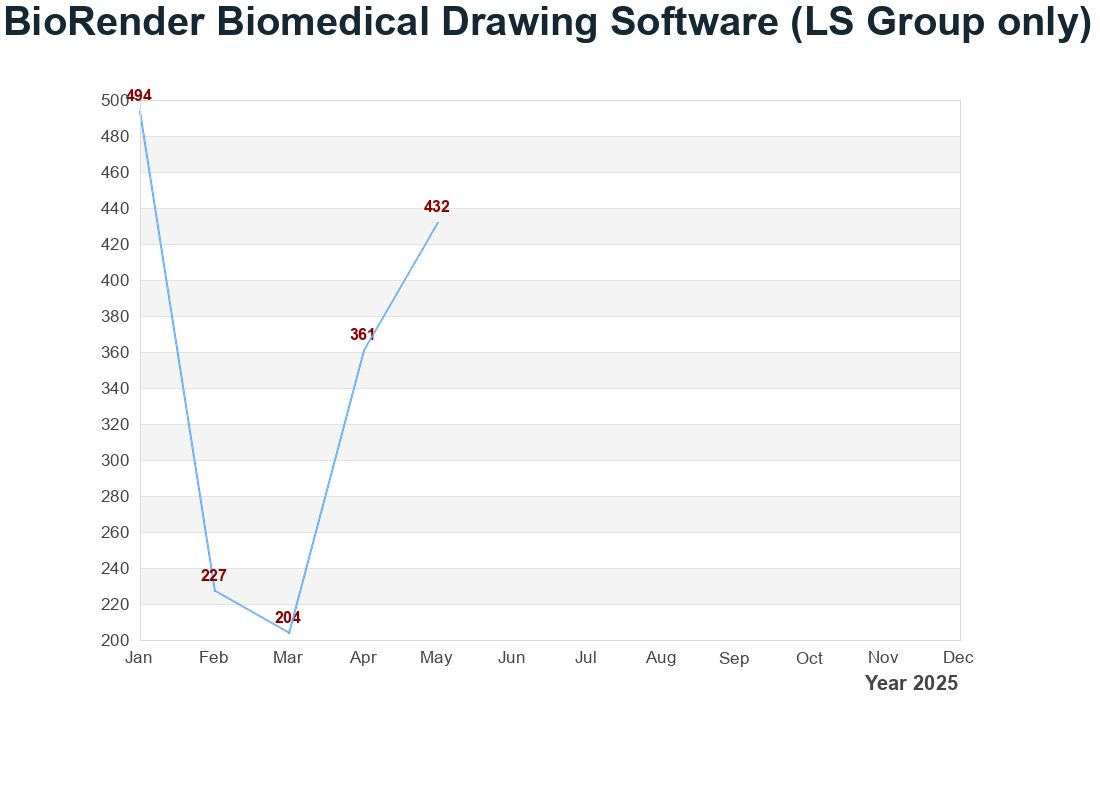 BioRender 生物醫學繪圖軟體 (LS Group only) 使用量統計圖表