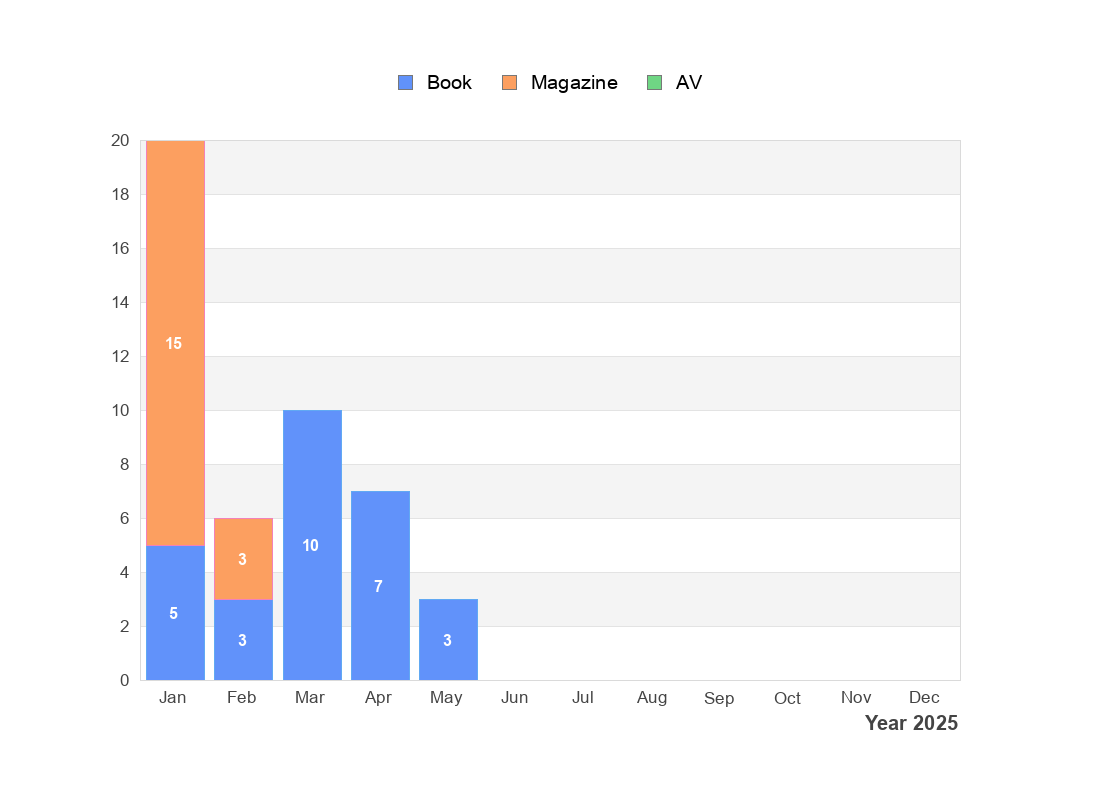 Circulations Statistic Chart