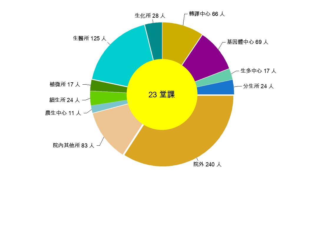 教育訓練統計圖表