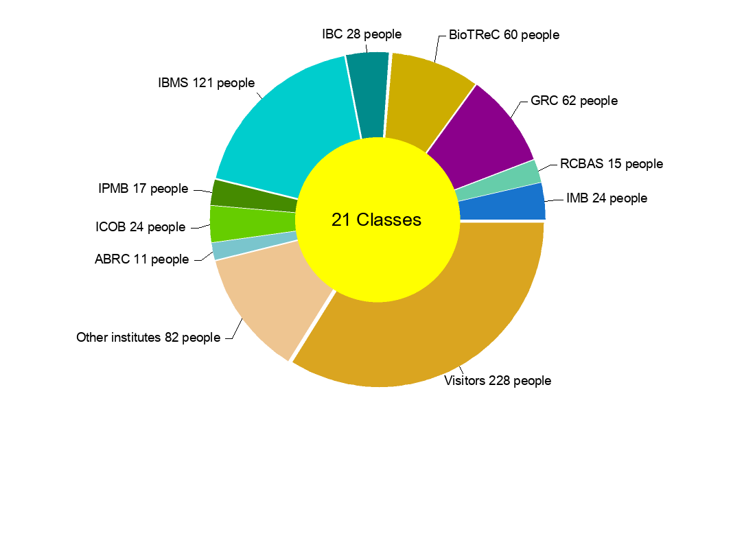 Training Courses Statistic Chart