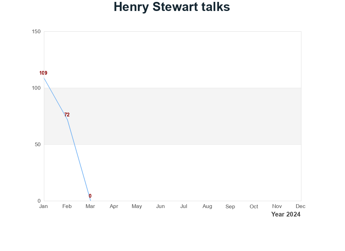 Henry Stewart Talks 使用量統計圖表
