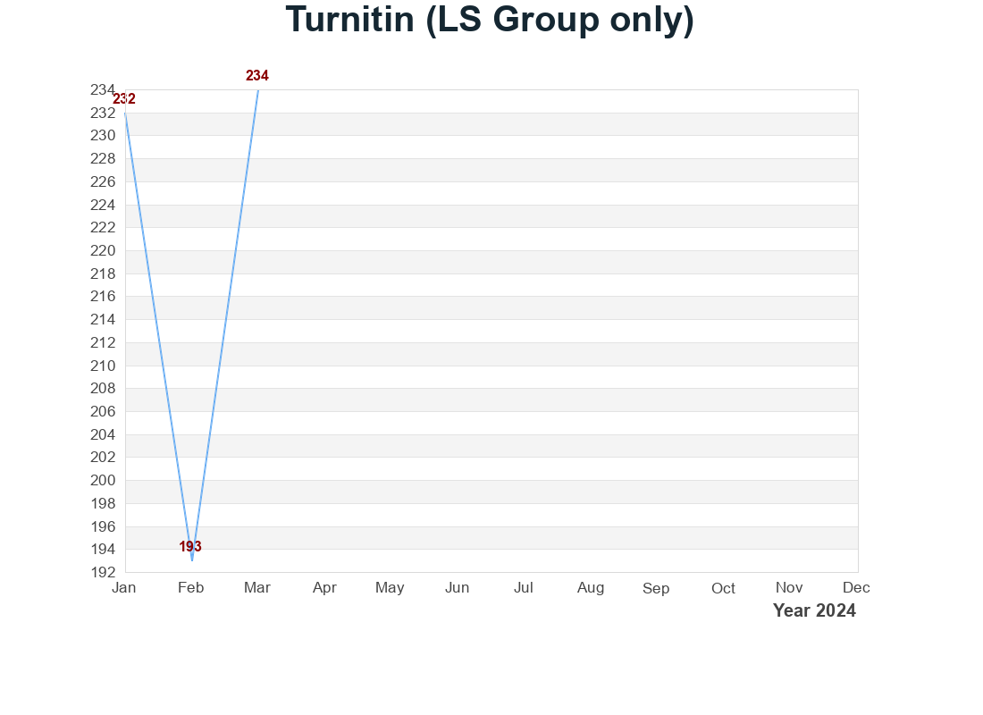 Turnitin (LS Group only) 使用量統計圖表