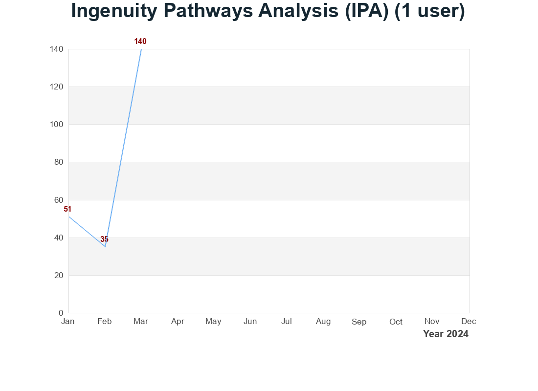 Ingenuity Pathways Analysis (IPA) (線上1人版) 使用量統計圖表