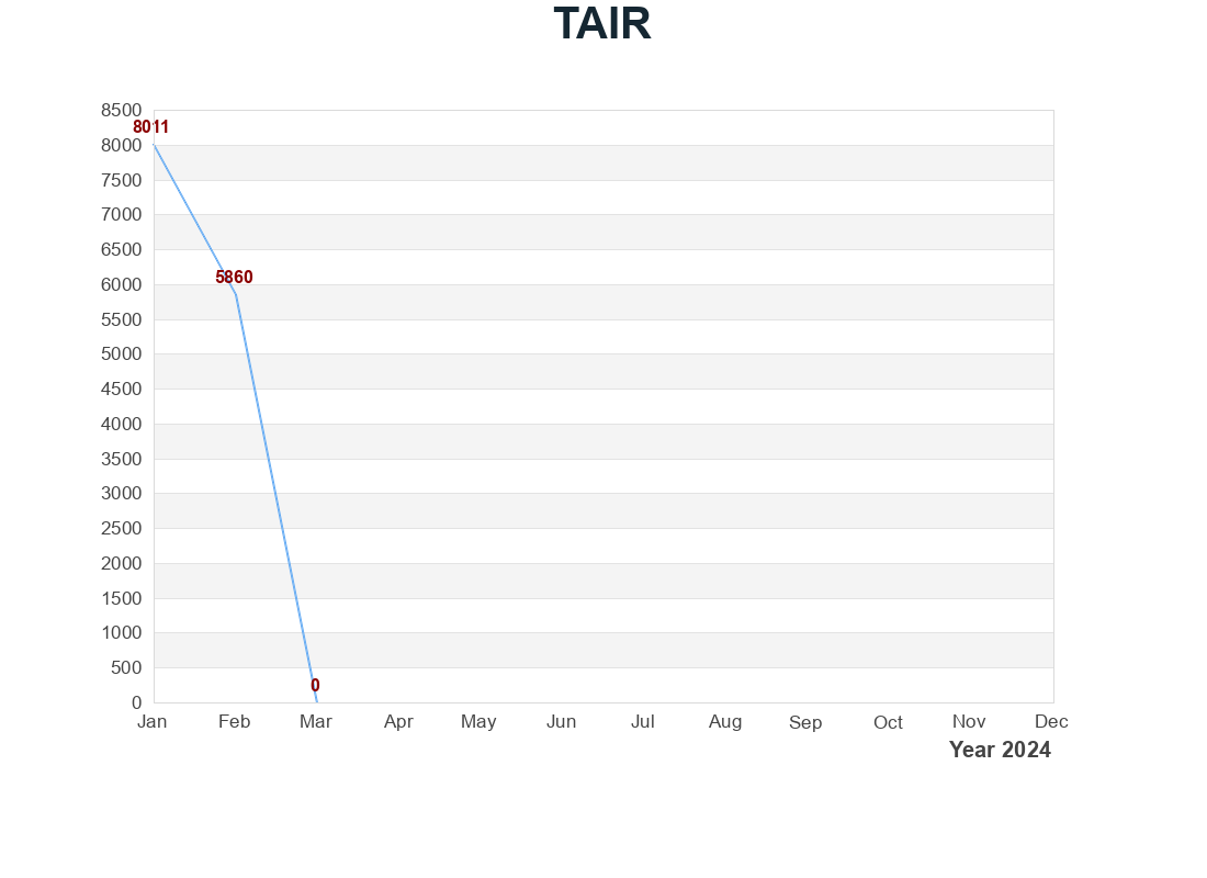 TAIR 使用量統計圖表