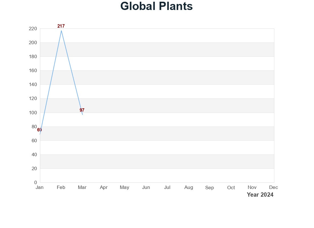 Global Plants 使用量統計圖表