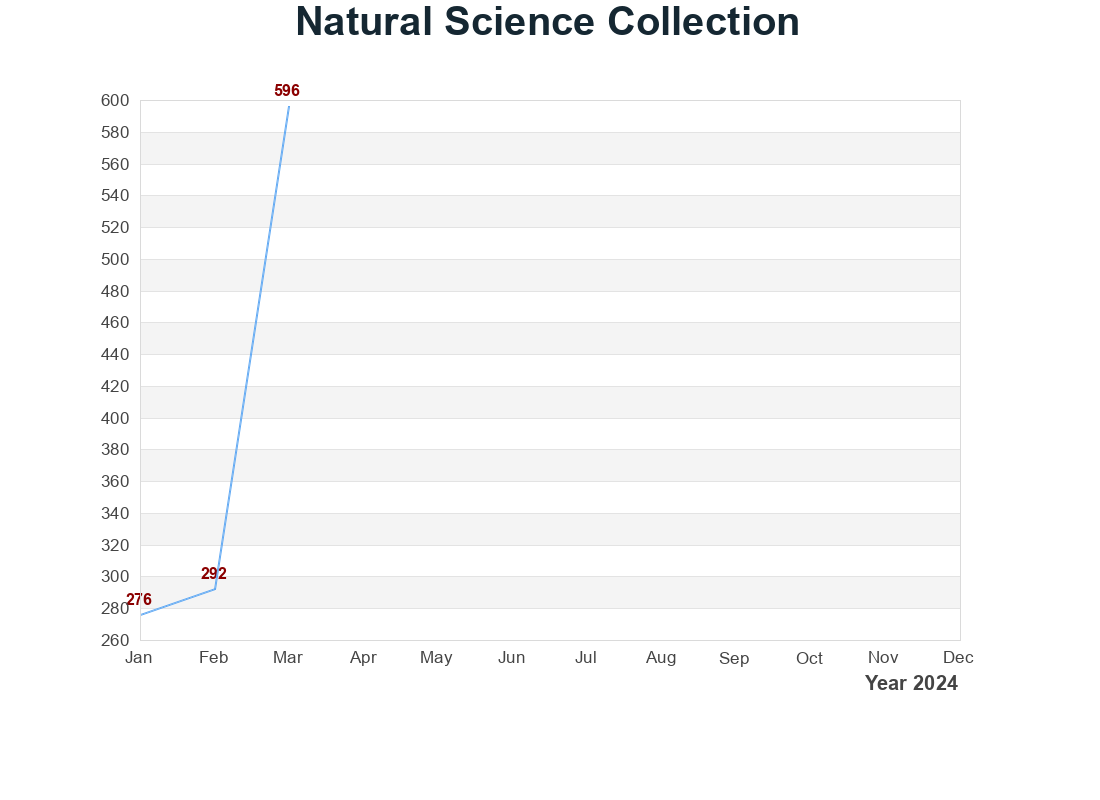Natural Science Collection 使用量統計圖表