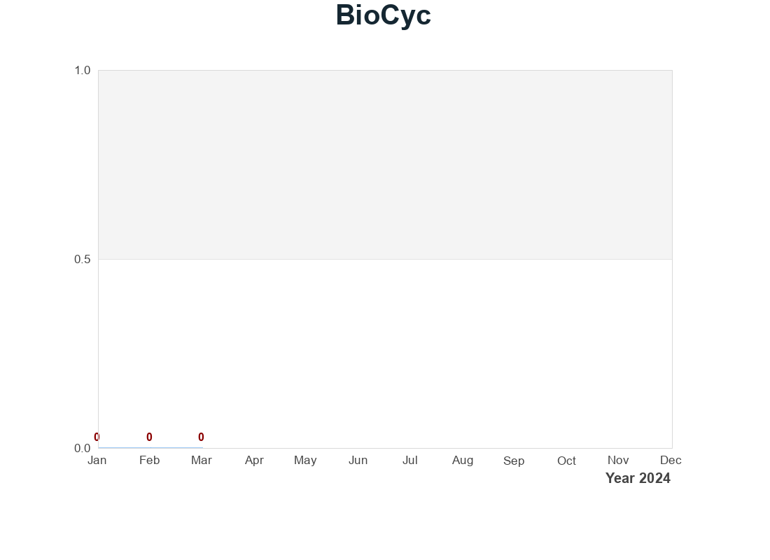 BioCyc 使用量統計圖表
