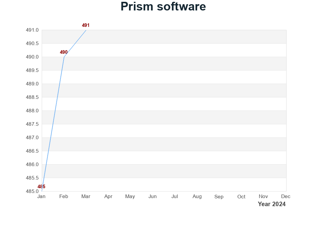 Prism生物統計繪圖軟體 使用量統計圖表