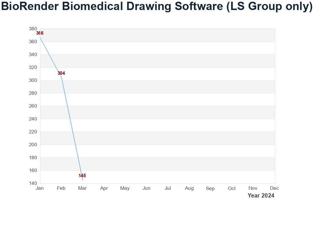 BioRender 生物醫學繪圖軟體 (LS Group only) 使用量統計圖表