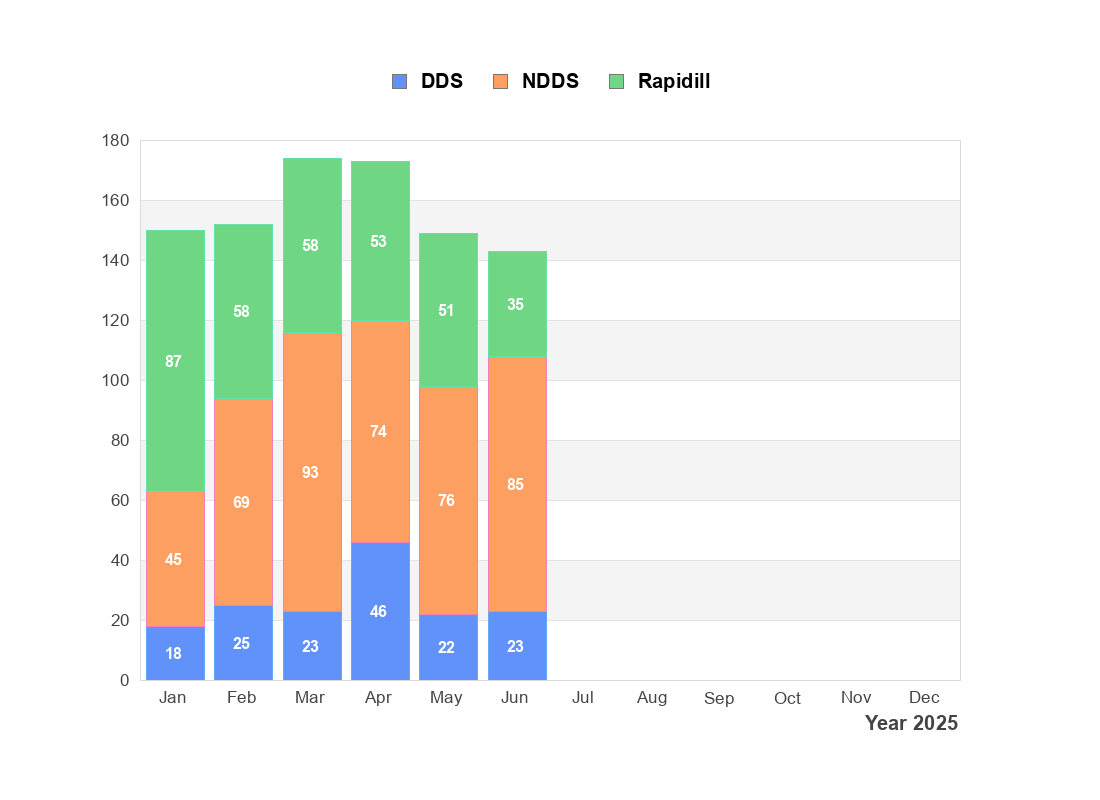 Library Interloans Statistics Chart