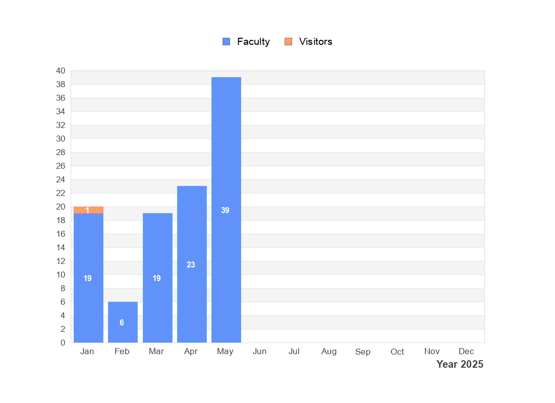 Patrons Statistic Chart