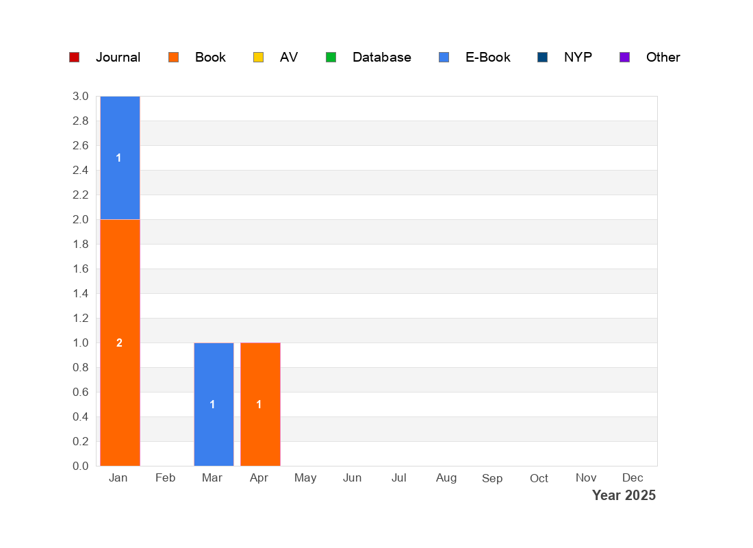 Request a Purchase Statistic Chart