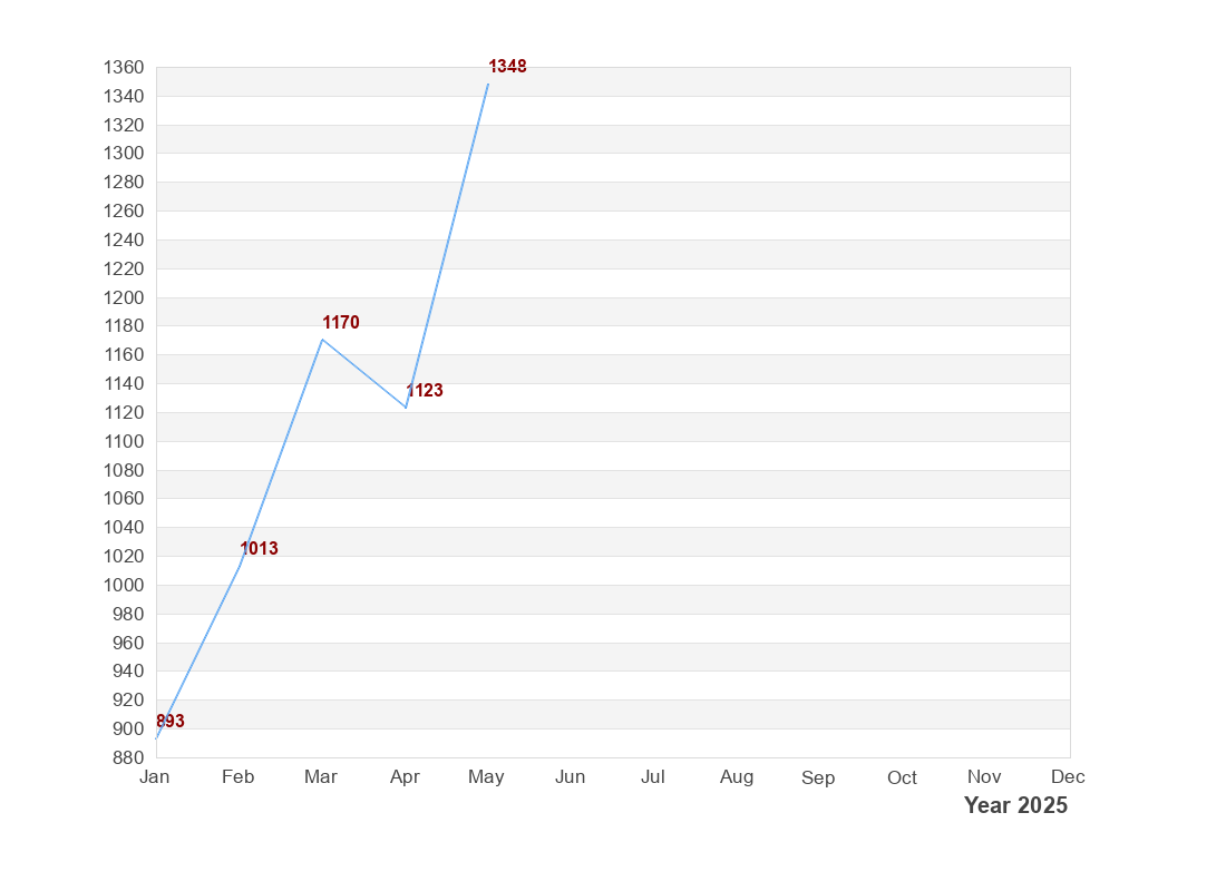 Visitors Statistic Chart