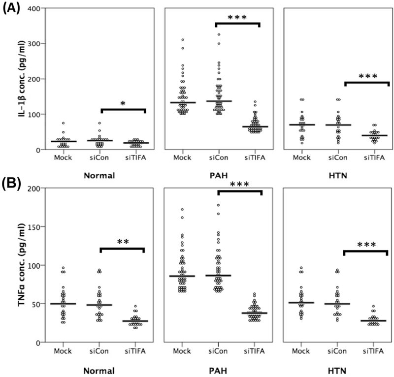TIFA protein expression is associated with pulmonary arterial hypertension
