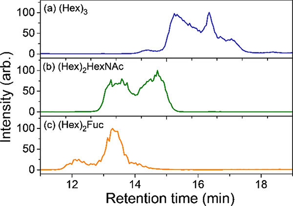 Unusual free trisaccharides in caprine colostrum discovered by logically derived sequence tandem mass spectrometry