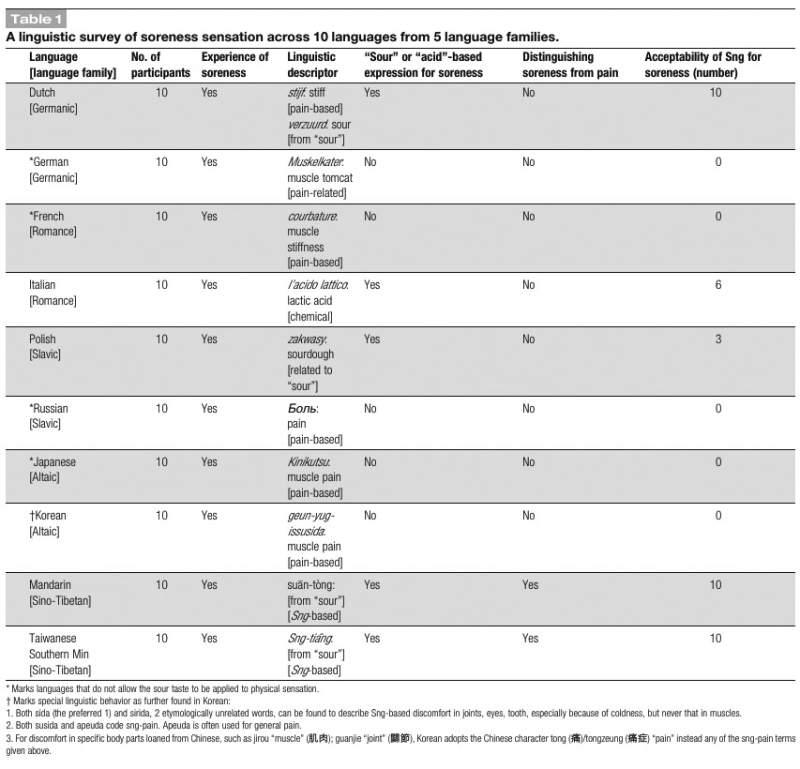 A revisit of soreness and acidosis-related pain
