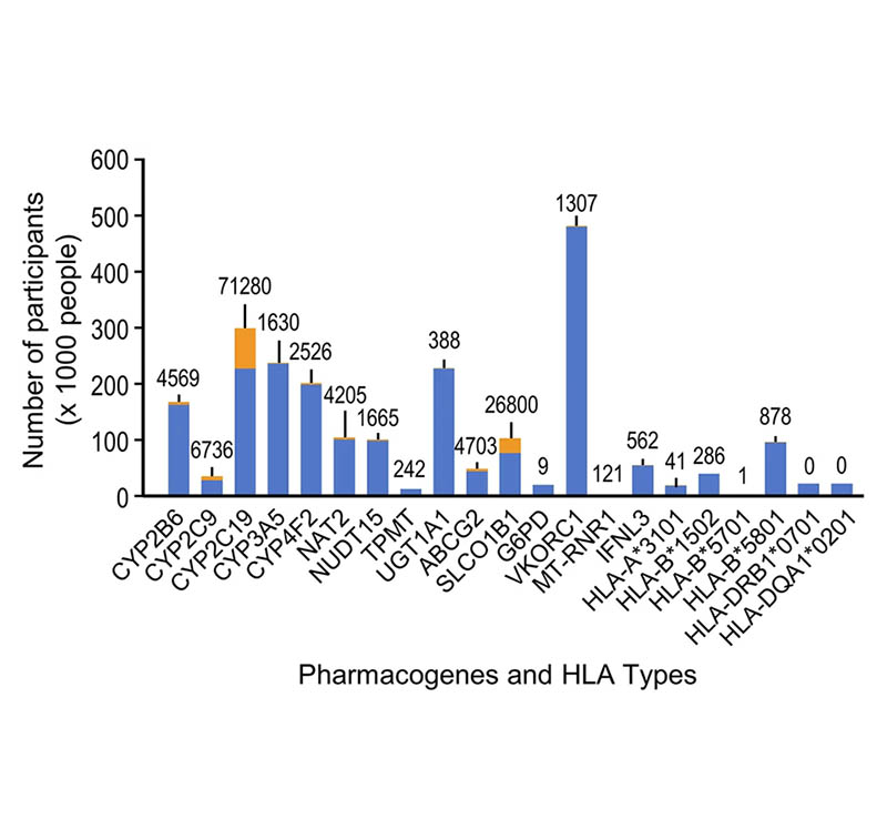 Clinical impact of pharmacogenetic risk variants in a large chinese cohort