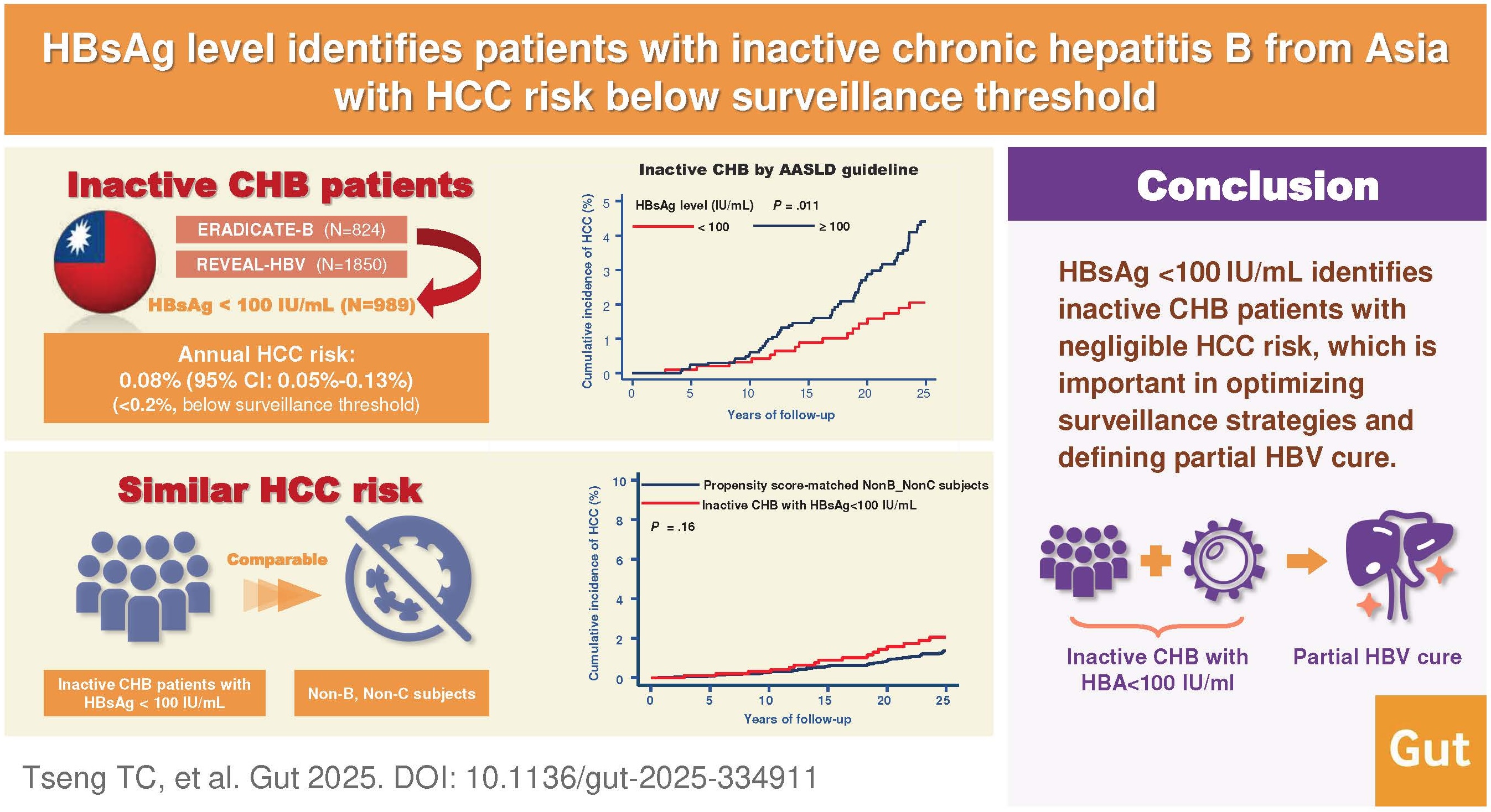 Hepatitis B surface antigen level identifies patients with inactive chronic hepatitis B from Asia with HCC risk below surveillance threshold