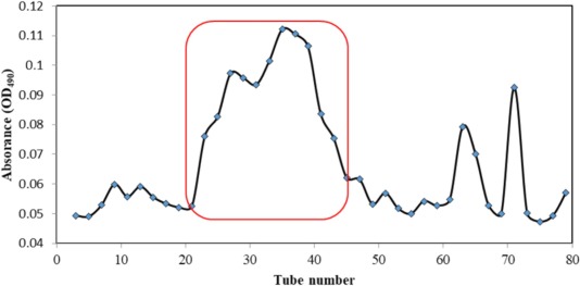 The O-acetylation on phage tail-spike protein digested penta-saccharide from Acinetobacter baumannii SK44 plays a critical role in triggering pro-inflammatory immune response