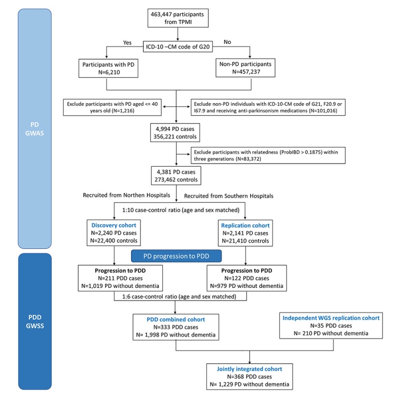 Genetic risk loci for Parkinson