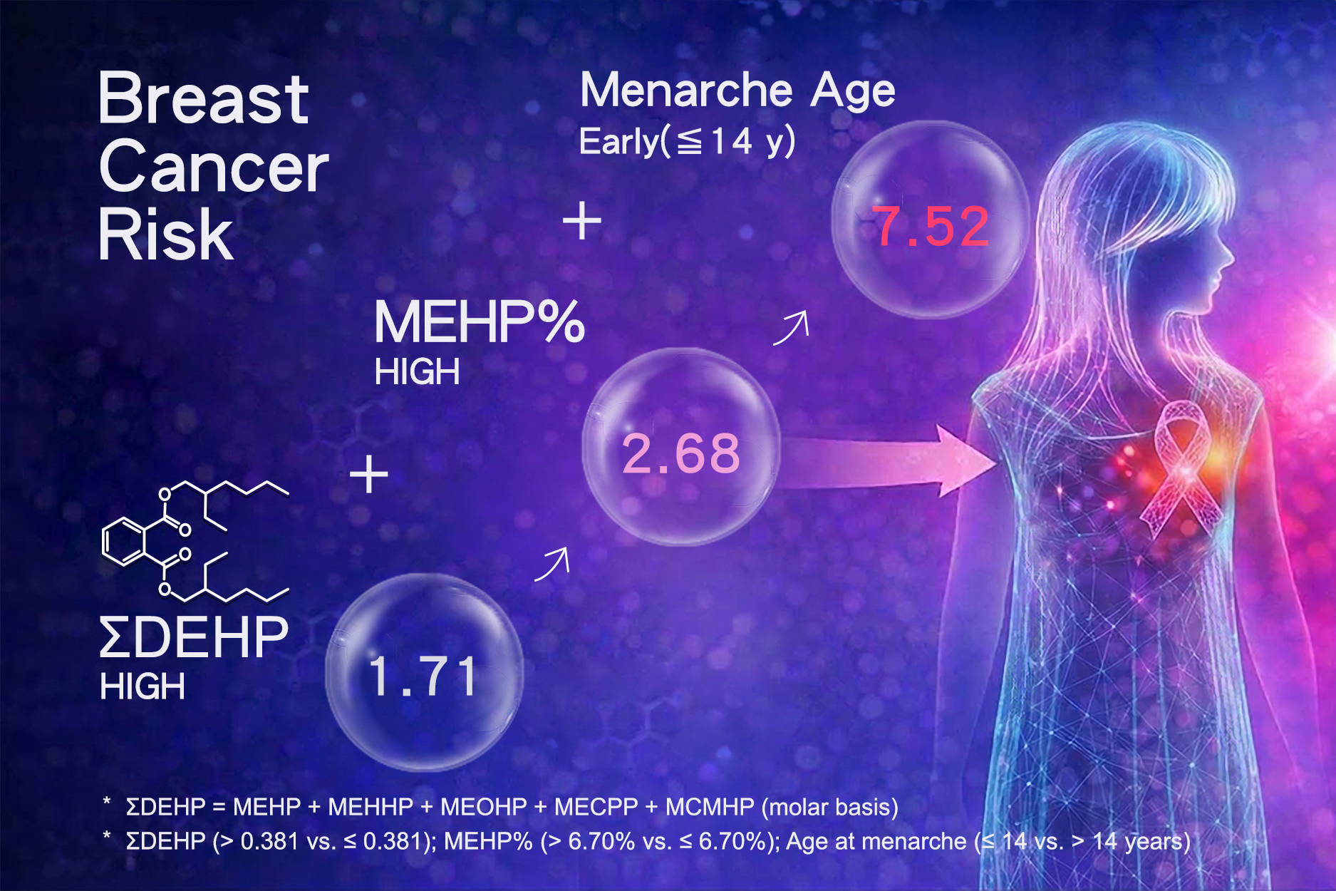 Elevated phthalate exposure and metabolic susceptibility increased breast cancer risk: A 20-y follow-up study in Taiwan
