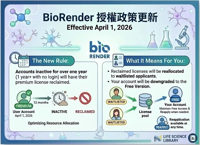 【BioRender授權政策調整】為縮短BioRender申請者等候時間，自 2026/4/1 起，逾一年未登入之帳號將被收回授權並降為免費版。名額將優先釋出予候補者，日後若有需求可重新申請。 圖片